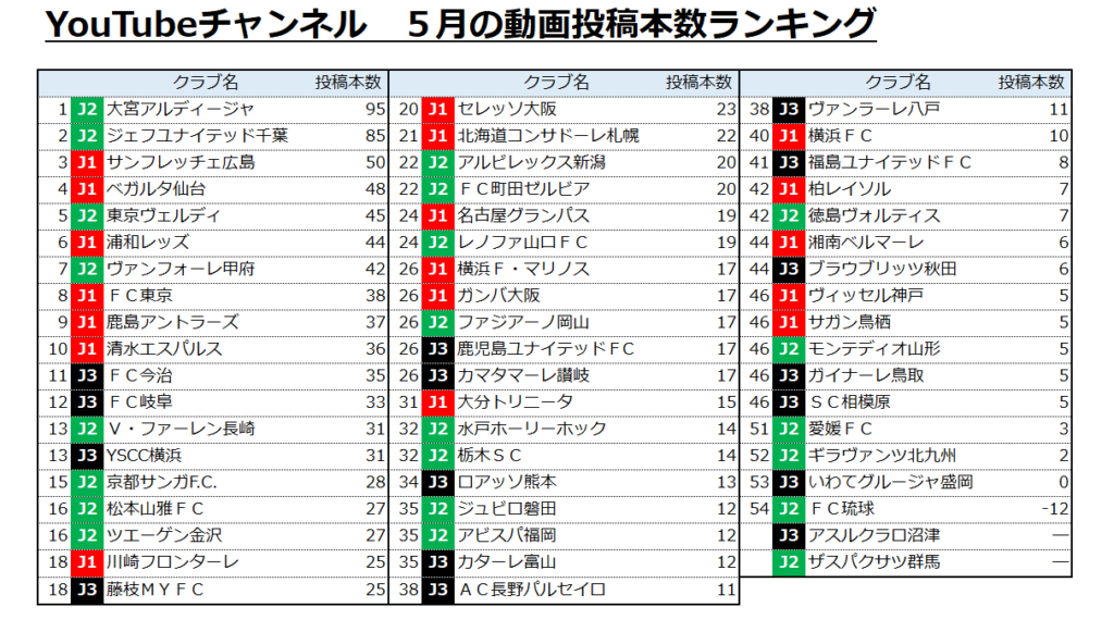 年5月 ｊリーグyoutubeチャンネルの登録増加数 視聴回数 投稿本数ランキング やすだのブログ 安田良平